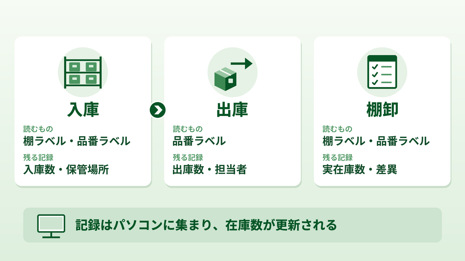 入庫・出庫・棚卸の、バーコードを読み取る3つの場面を示す図