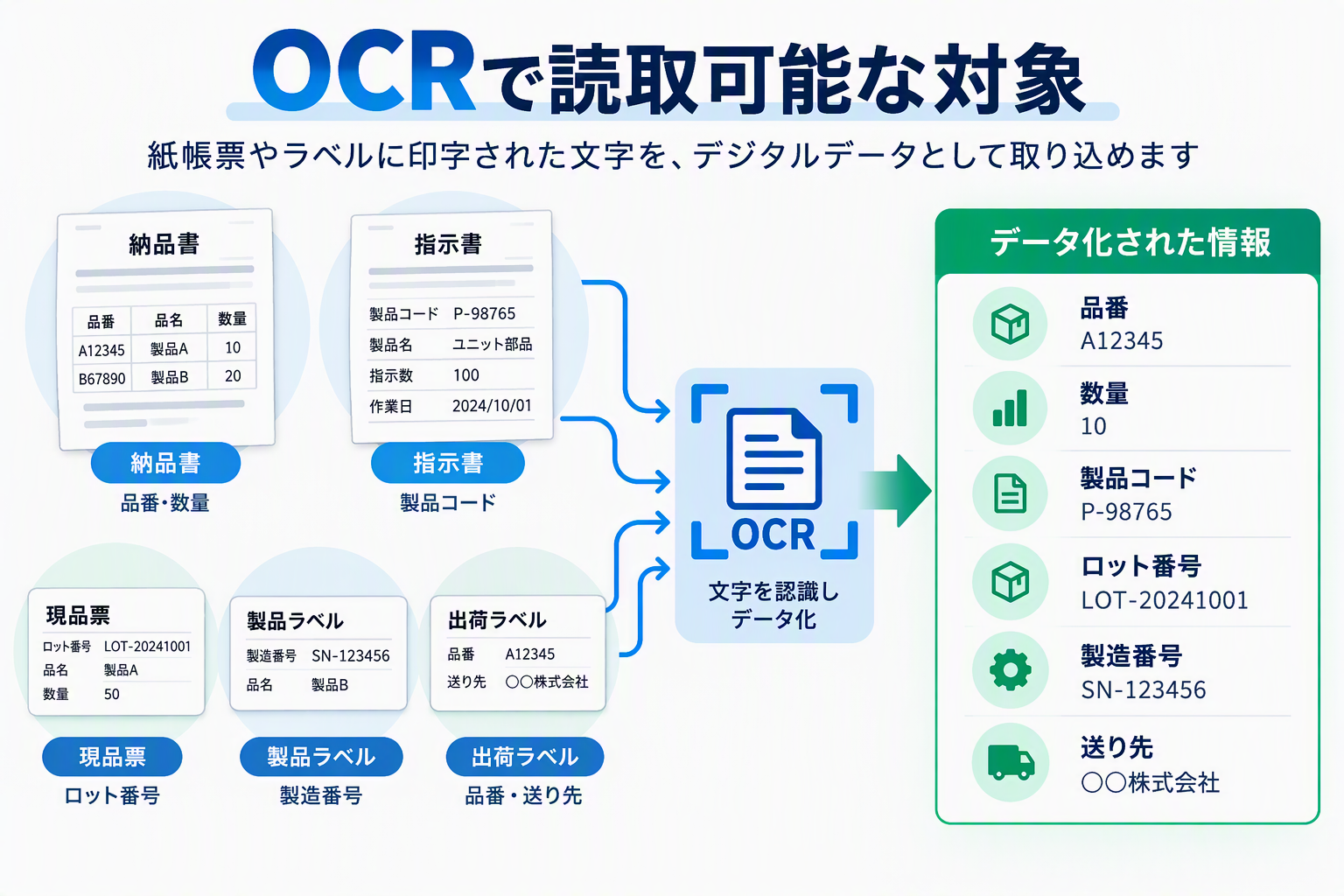 OCRで納品書・指示書・現品票・製品ラベル・出荷ラベルの文字情報を読み取り、データ化する仕組みを示した図