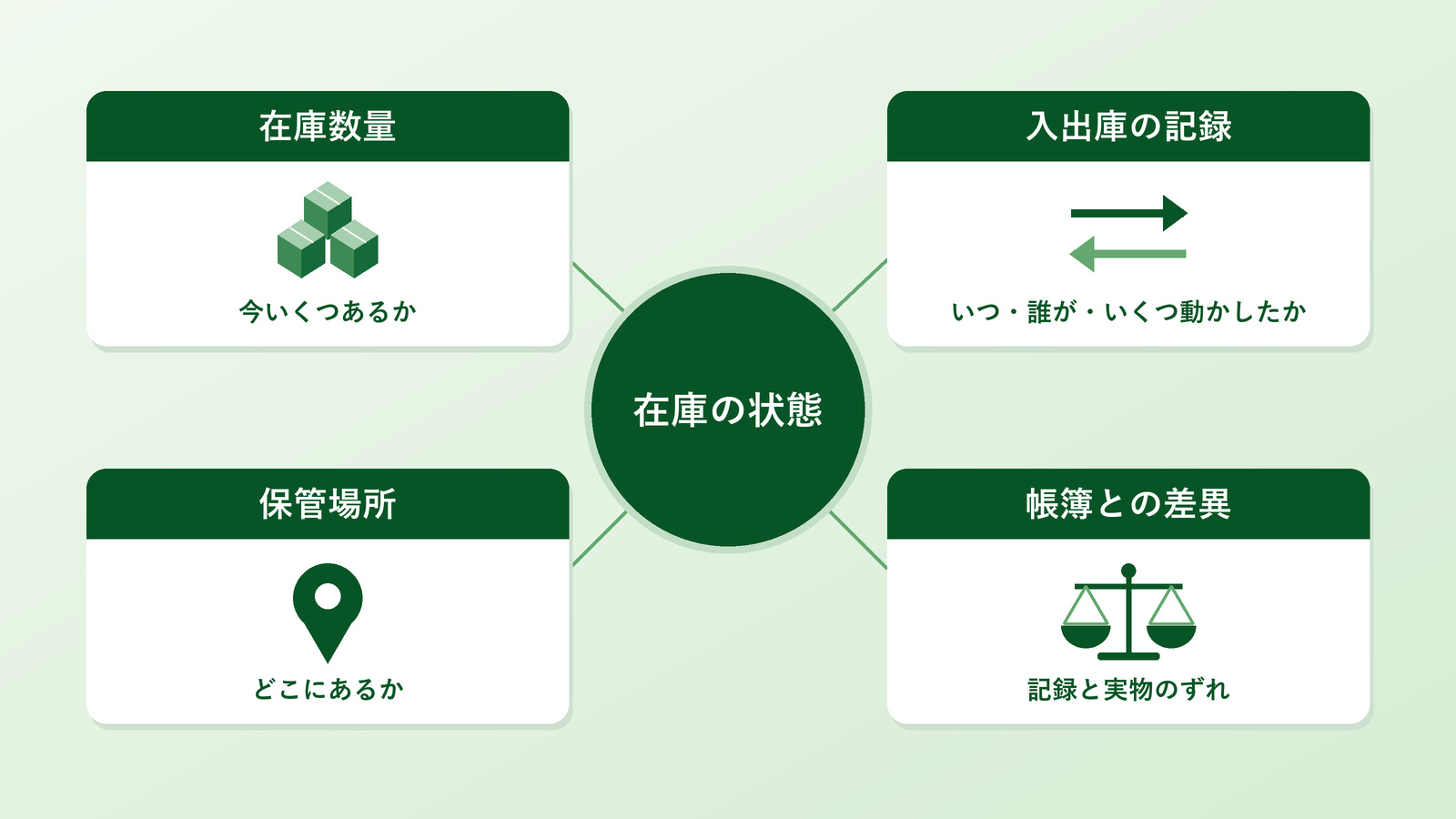 在庫の見える化で把握したい4つの情報を示す図